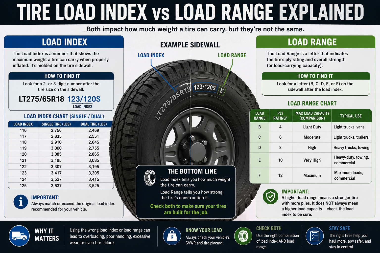tire load index vs load range infographic
